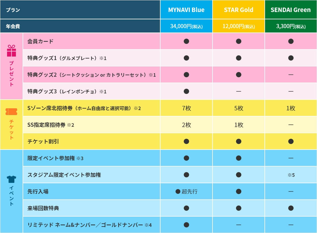 2024-25 SEASON マイナビ仙台レディース ファンクラブ 有料会員特典一覧